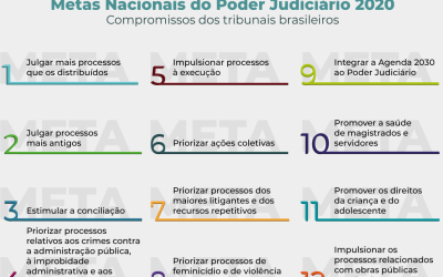 Metas 2020: tribunais enviam sugestões para glossário*