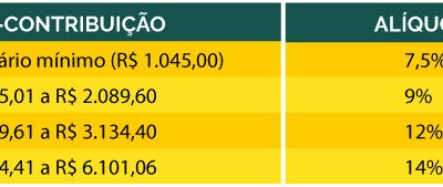 Novas alíquotas da Previdência entram em vigor em 1º de março