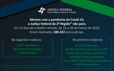 Covid-19: Justiça Federal da 2ª Região mantém produção em teletrabalho e apura aumento no número de decisões urgentes