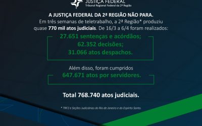 Justiça Federal da 2ª Região realiza quase 700 mil atos judiciais em três semanas de trabalho remoto