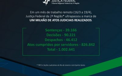 Em um mês de trabalho remoto Justiça Federal da 2ª Região realizou mais de um milhão de atos judiciais