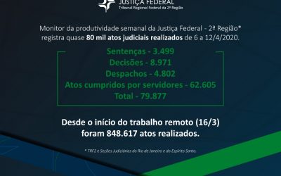 Justiça Federal da 2ª Região realiza mais de 848 mil atos judiciais desde o inicio do trabalho remoto
