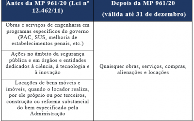 Regime Diferenciado poderá ser utilizado em todos os tipos de contratação durante a pandemia