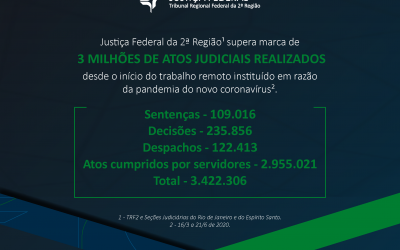 TRF2 realiza mais de 3 milhões de atos judiciais no primeiro trimestre de trabalho remoto