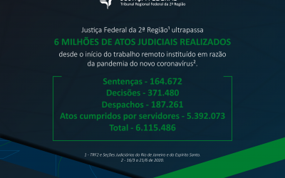 TRF2 realiza mais de seis milhões de atos judiciais durante a pandemia e usa tecnologia para ampliar acesso a serviços