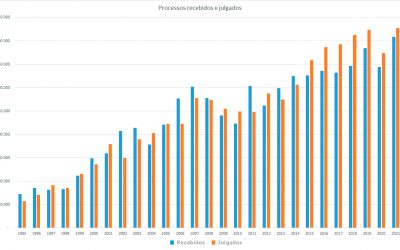 STJ ultrapassa 2 milhões de recursos especiais em meio a esforço para resgatar sua missão constitucional