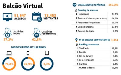 Balcão Virtual do STJ completa dois anos com mais de 13 mil atendimentos