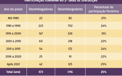 CNJ: Paridade de gênero nos tribunais agrega diferentes visões de mundo às decisões*
